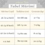 Tabel Marimi 3 Luni - 2 Ani